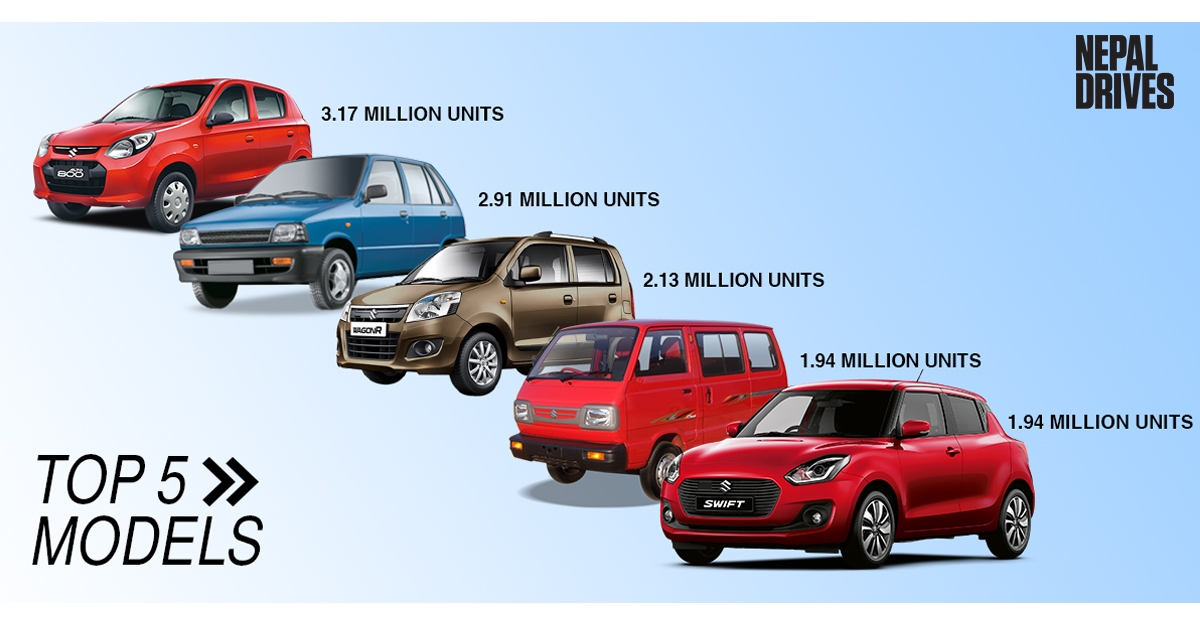 Suzuki Motor Corp Achieves 20 Million Production Milestone in India