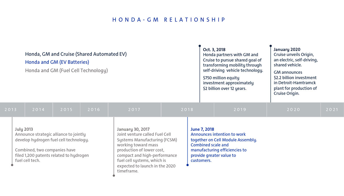 General Motors and Honda to Jointly Develop Next-Gen EVs