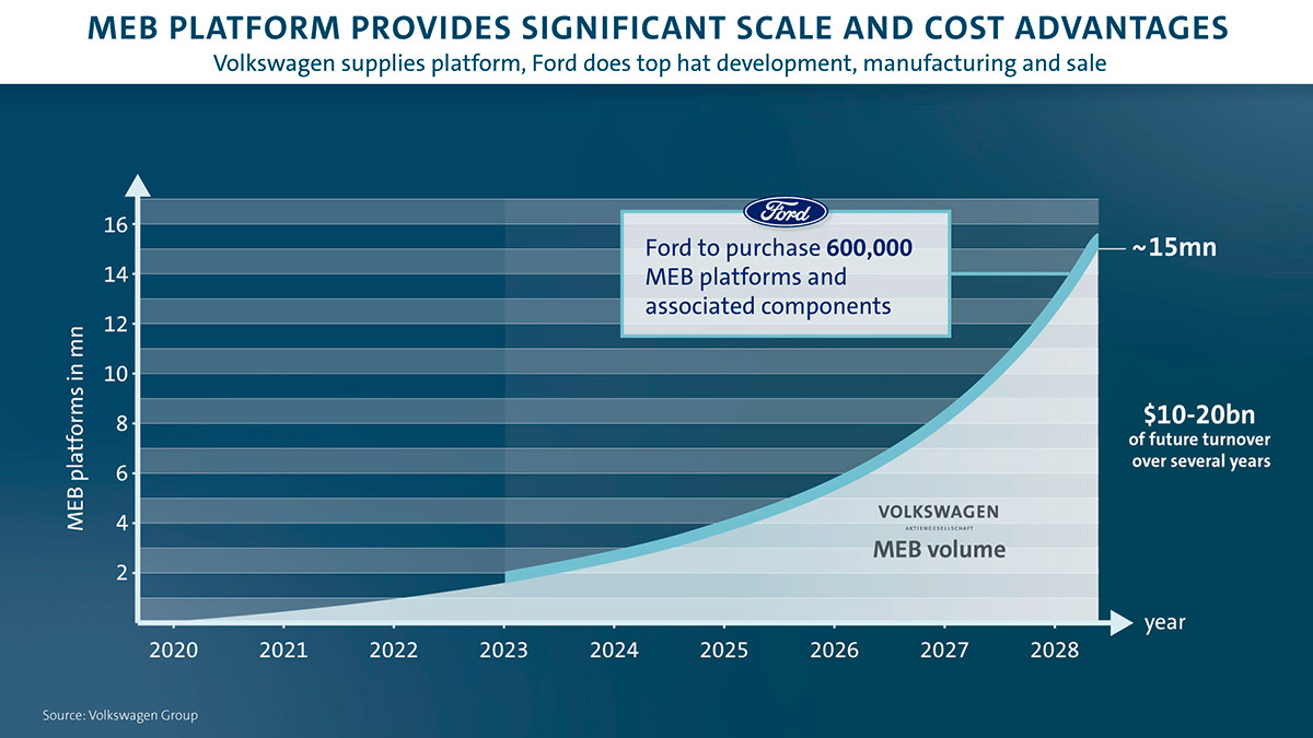 Ford and Volkswagen Enter Joint Venture on Commercial Vehicles, Electrification, Autonomous Driving