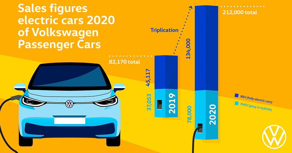 Volkswagen Brand Triples Deliveries of All-Electric Vehicles in 2020