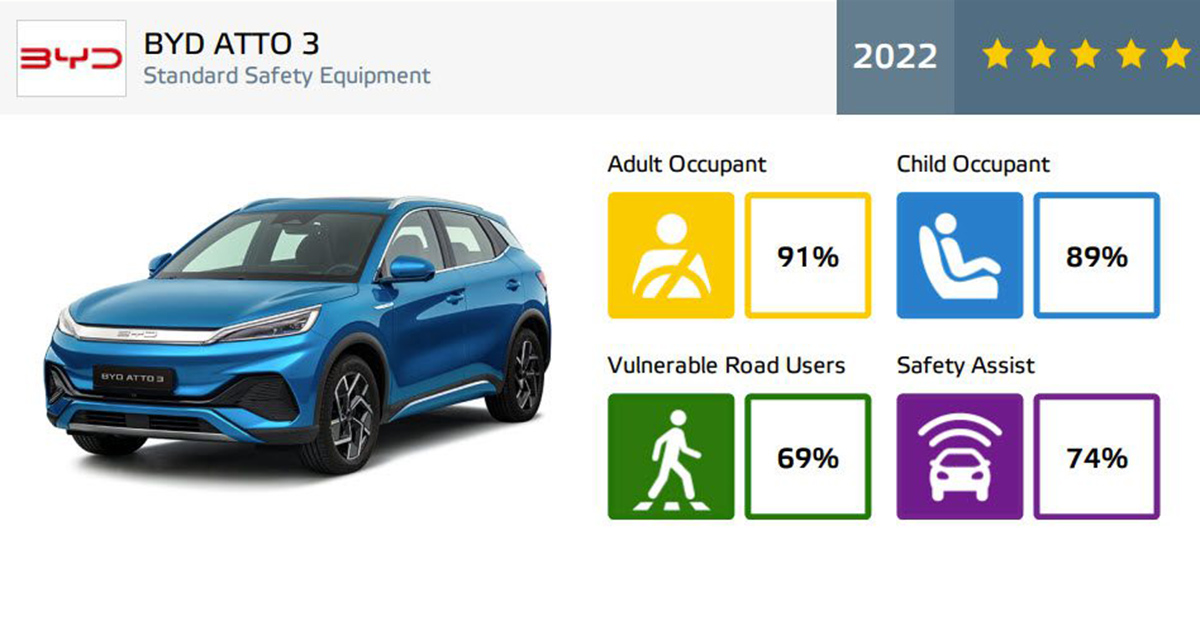 BYD Atto 3 Scores Five Stars In Euro NCAP Crash Test