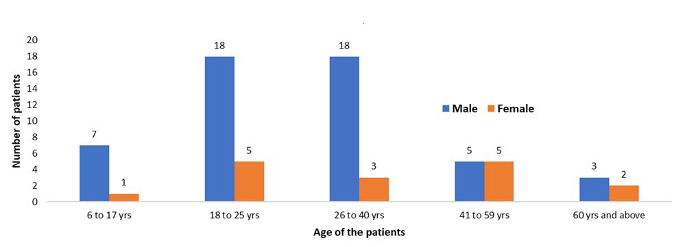 A Research On Head Injuries And Helmet Use Of Motorcycle Accident Victims In Nepal Published